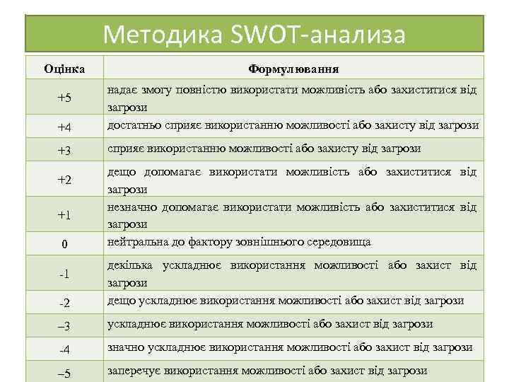 Методика SWOT-анализа Оцінка Формулювання +4 надає змогу повністю використати можливість або захиститися від загрози