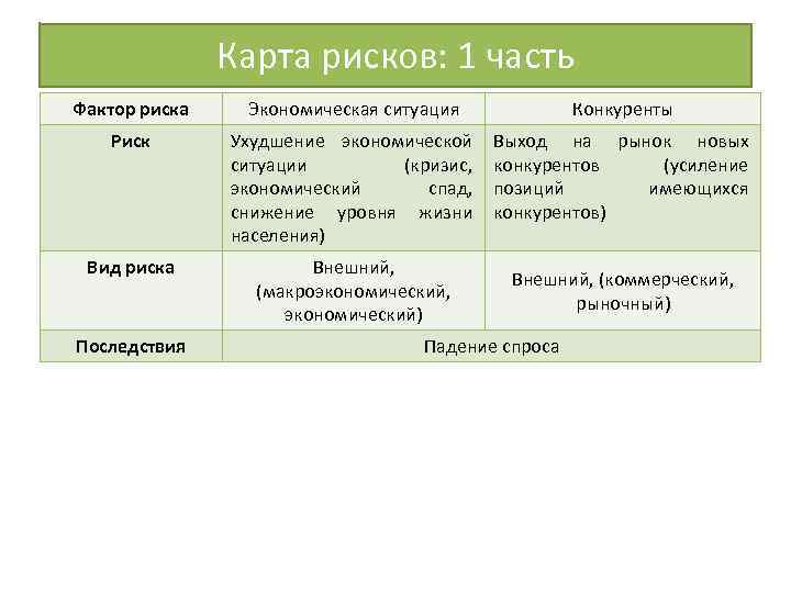 Карта рисков: 1 часть Фактор риска Экономическая ситуация Конкуренты Риск Ухудшение экономической ситуации (кризис,