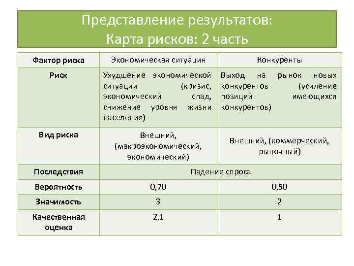 Представление результатов: Карта рисков: 2 часть Фактор риска Экономическая ситуация Конкуренты Риск Ухудшение экономической