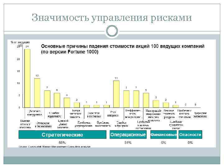 Значимость управления рисками 