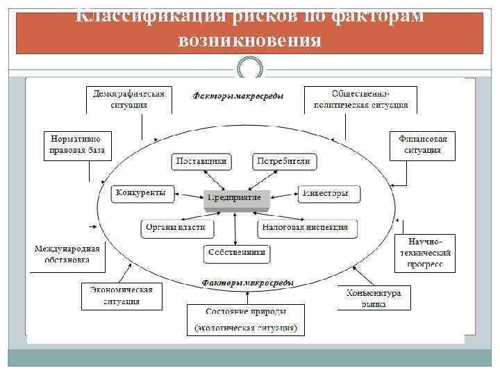 Классификация рисков по факторам возникновения 