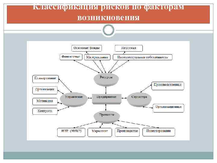 Классификация рисков по факторам возникновения 