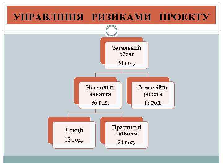 УПРАВЛІННЯ РИЗИКАМИ ПРОЕКТУ Загальний обсяг 54 год. Навчальні заняття 36 год. Лекції 12 год.