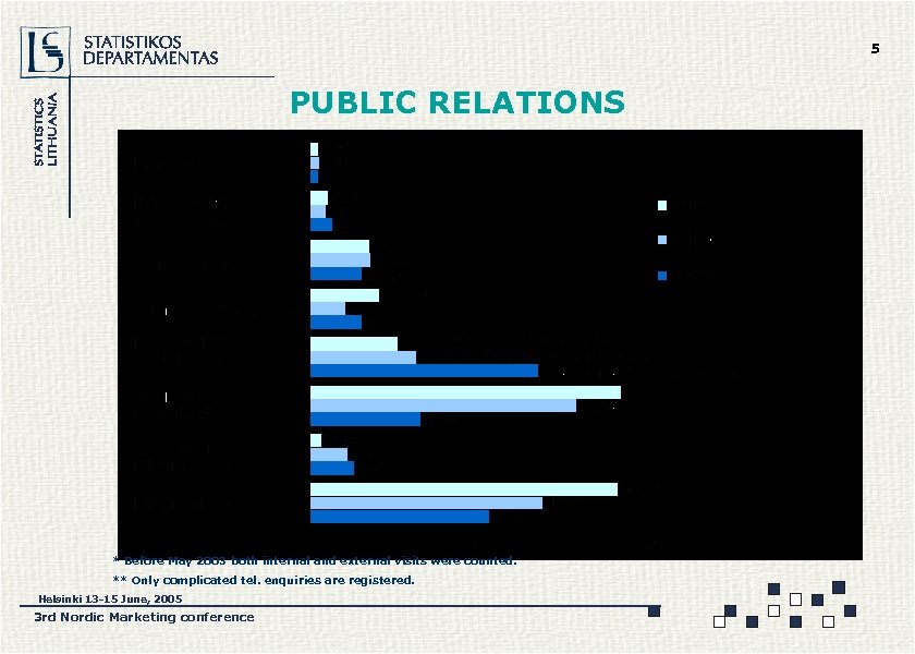 5 PUBLIC RELATIONS * Before May 2003 both internal and external visits were counted.