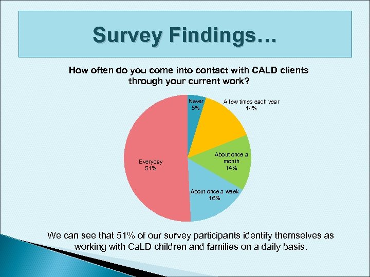 Survey Findings… How often do you come into contact with CALD clients through your
