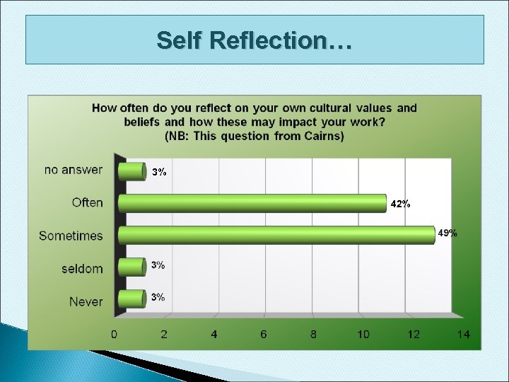 Self Reflection… 3% 42% 