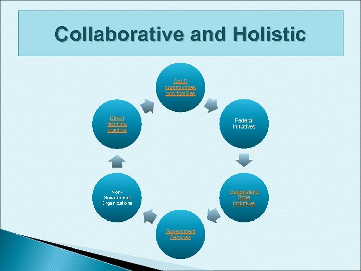 Collaborative and Holistic Ca. LD communities and families Direct frontline practice Federal Initiatives Non.
