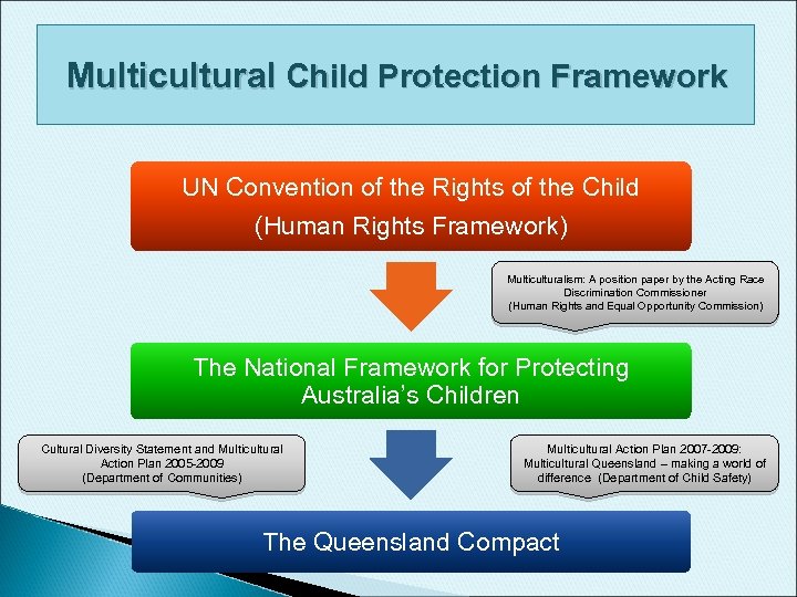 Multicultural Child Protection Framework UN Convention of the Rights of the Child (Human Rights