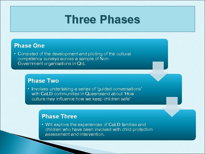 Three Phases Phase One • Consisted of the development and piloting of the cultural