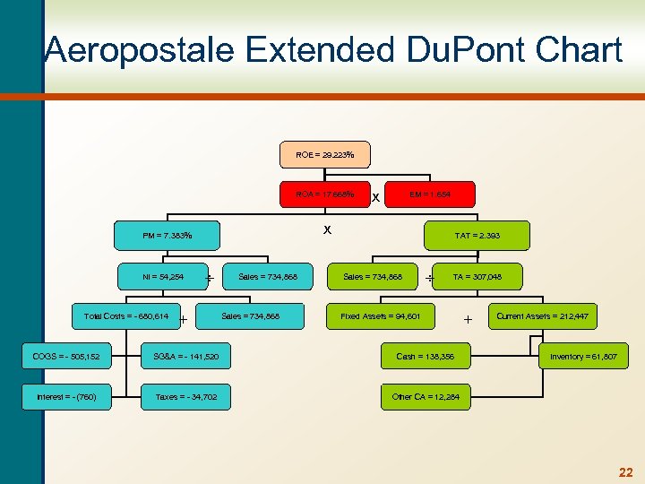 Aeropostale Extended Du. Pont Chart ROE = 29. 223% ROA = 17. 668% Total