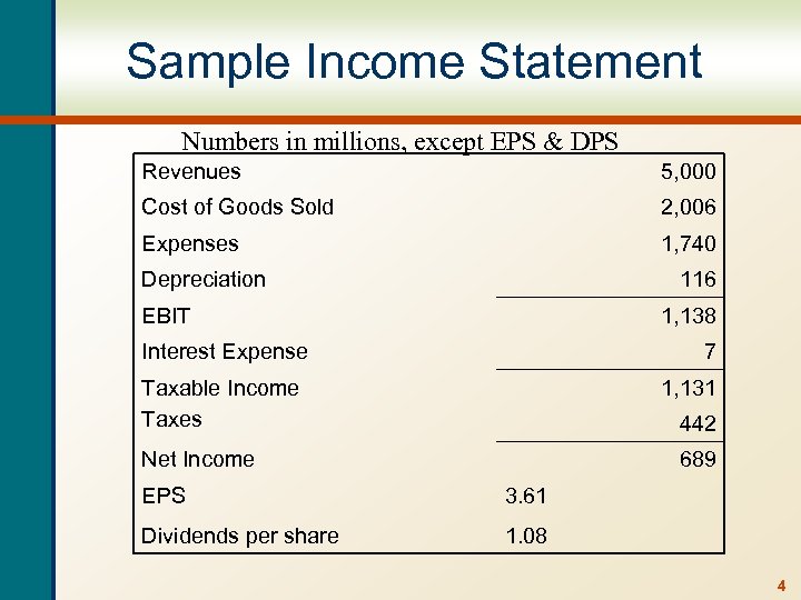 Sample Income Statement Numbers in millions, except EPS & DPS Revenues 5, 000 Cost