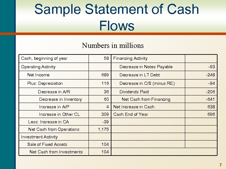 Sample Statement of Cash Flows Numbers in millions Cash, beginning of year 58 Operating