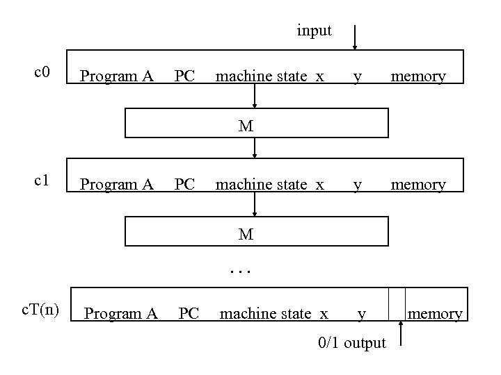 input c 0 Program A PC machine state x y memory M c 1