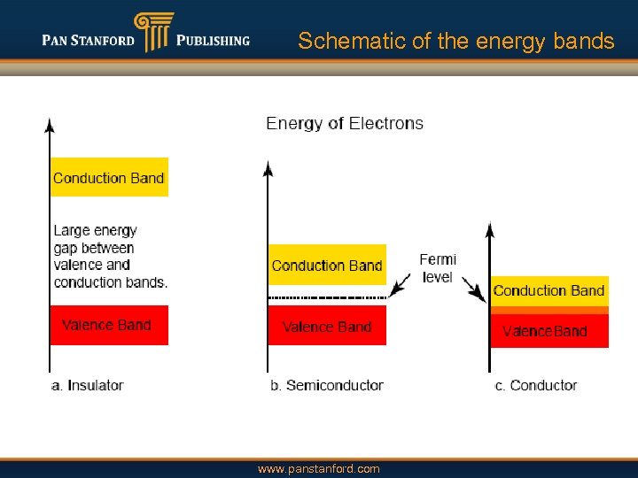 Schematic of the energy bands www. panstanford. com 