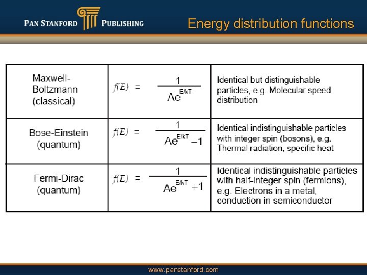 Energy distribution functions www. panstanford. com 