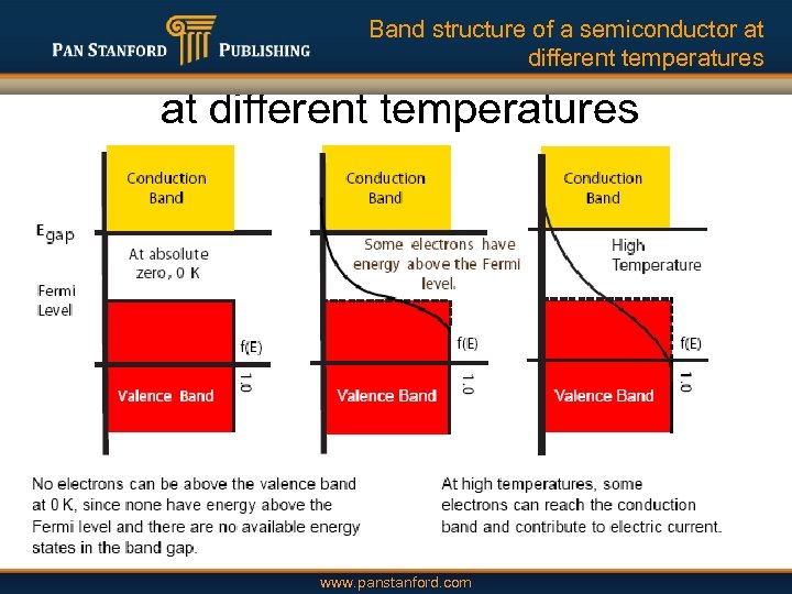 Band structure of a semiconductor at different temperatures www. panstanford. com 