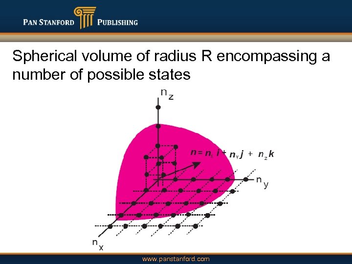 Spherical volume of radius R encompassing a number of possible states www. panstanford. com