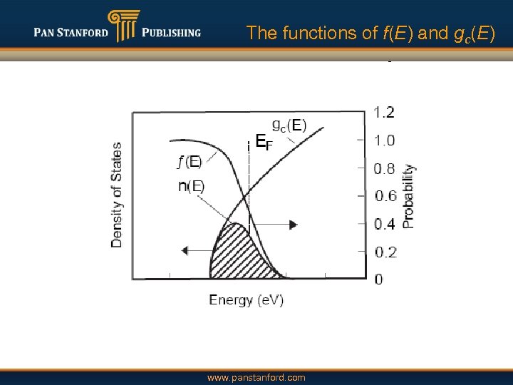 The functions of f(E) and gc(E) functions f(E) and gc(E) www. panstanford. com 