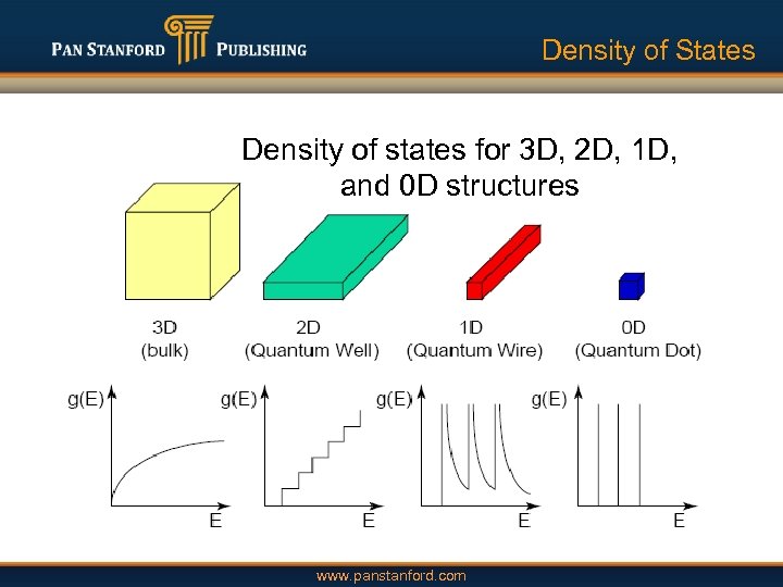 Density of States Density of states for 3 D, 2 D, 1 D, and