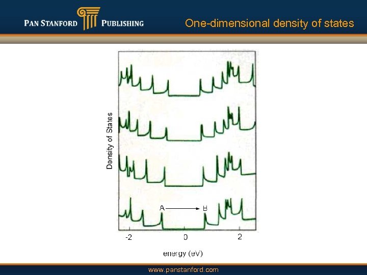 One-dimensional density of states www. panstanford. com 