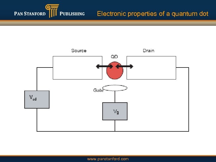 Electronic properties of a quantum dot www. panstanford. com 