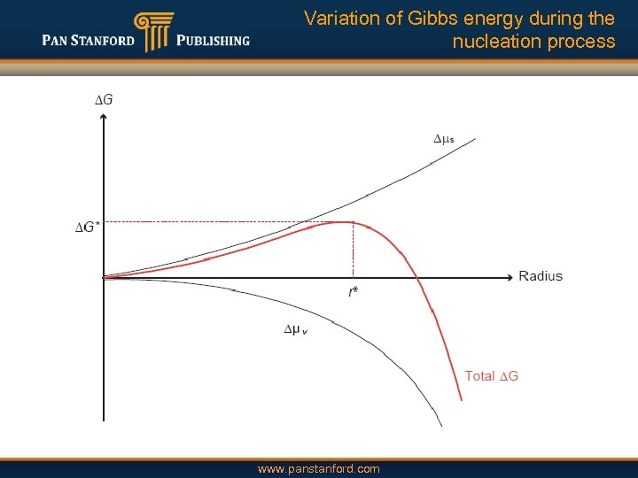Variation of Gibbs energy during the nucleation process www. panstanford. com 