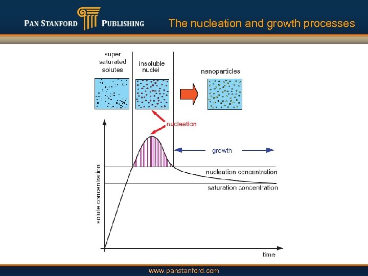 The nucleation and growth processes www. panstanford. com 