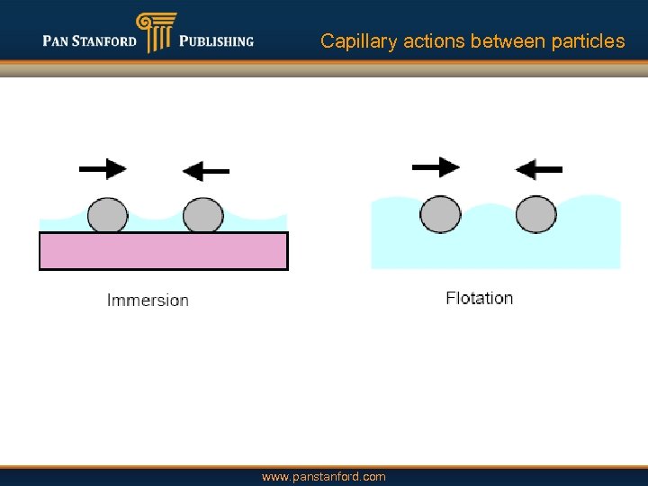 Capillary actions between particles www. panstanford. com 