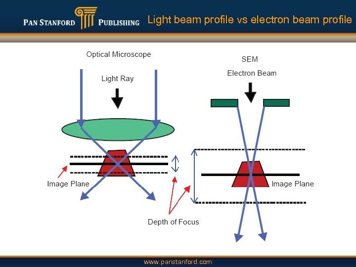 Light beam profile vs electron beam profile www. panstanford. com 