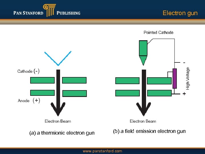 Electron gun (a) a thermionic electron gun (b) a field emission electron gun www.