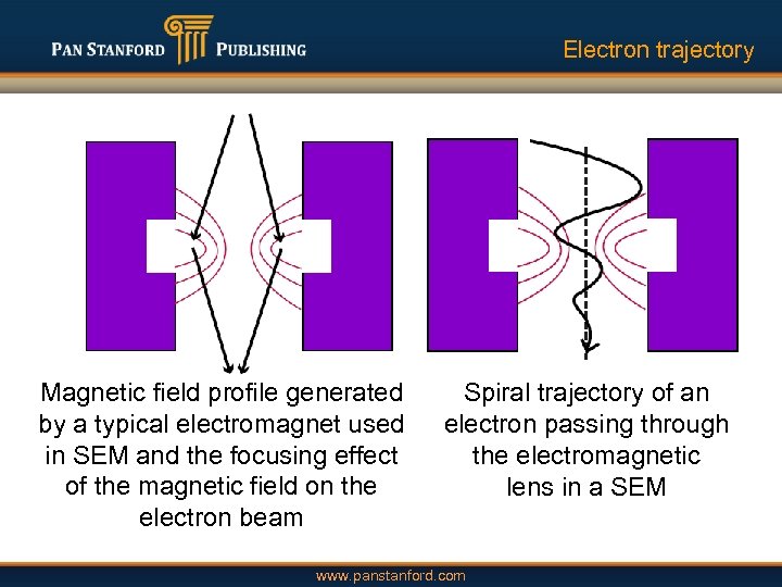 Electron trajectory Magnetic field profile generated by a typical electromagnet used in SEM and