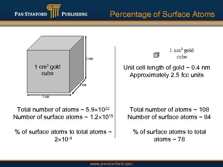 Percentage of Surface Atoms Percentage of surface atoms 1 nm 3 gold cube 1