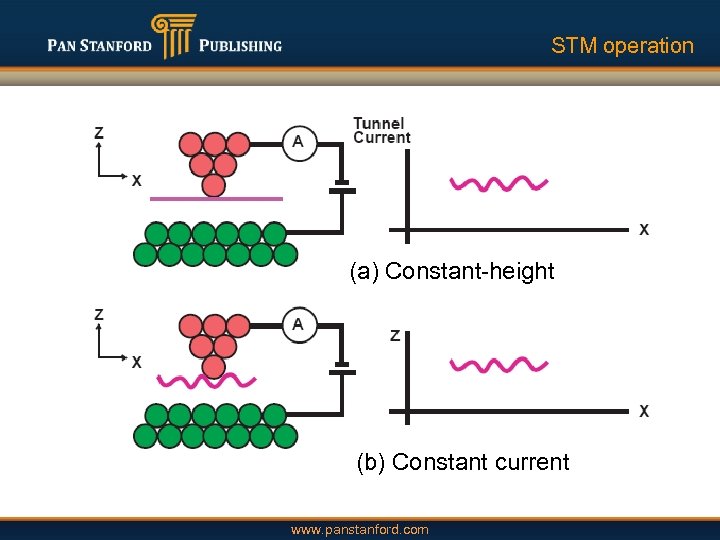 STM operation (a) Constant-height (b) Constant current www. panstanford. com 