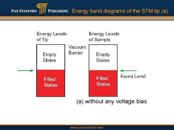 Energy band diagrams of the STM tip (a) without any voltage bias www. panstanford.