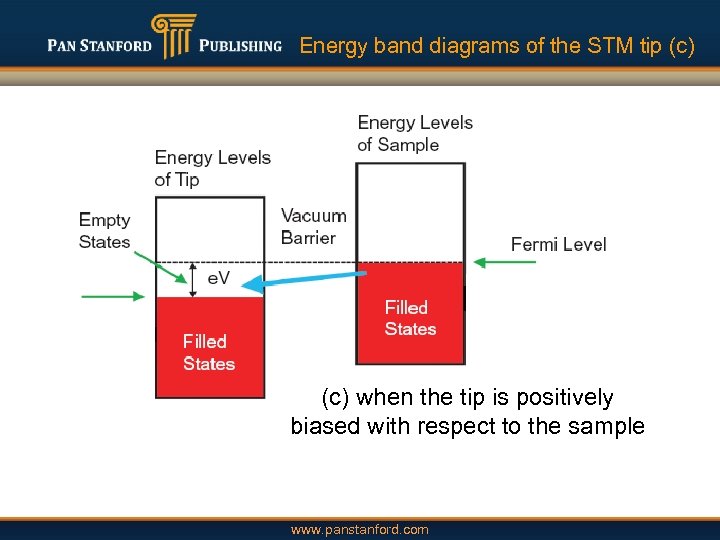 Energy band diagrams of the STM tip (c) when the tip is positively biased