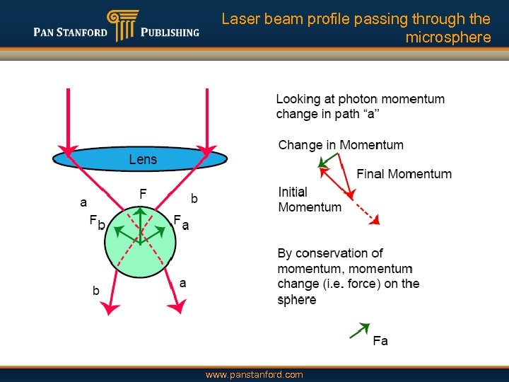 Laser beam profile passing through the microsphere www. panstanford. com 