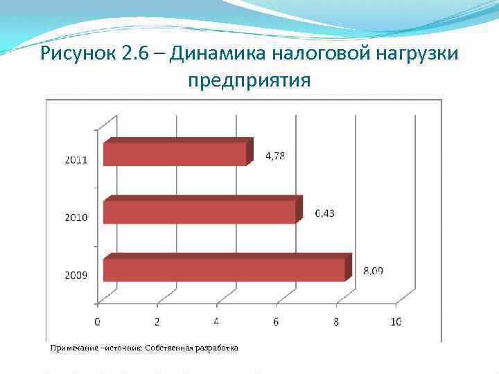 Рисунок 2. 6 – Динамика налоговой нагрузки предприятия Примечание –источник: Собственная разработка 