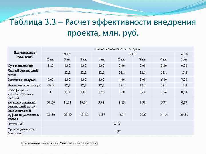 Таблица 3. 3 – Расчет эффективности внедрения проекта, млн. руб. Наименование показателя Значение показателя