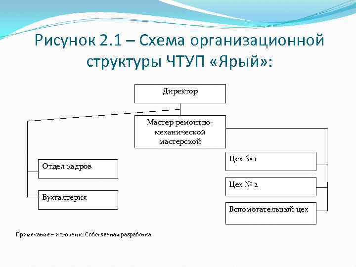  Рисунок 2. 1 – Схема организационной структуры ЧТУП «Ярый» : Директор Мастер ремонтномеханической