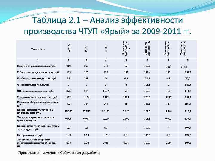 Таблица 2. 1 – Анализ эффективности Отклонение 2011/2010, +/ - Темп роста 2011/2009, %