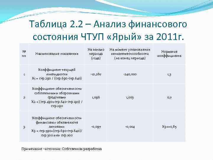 Таблица 2. 2 – Анализ финансового состояния ЧТУП «Ярый» за 2011 г. Наименование показателя