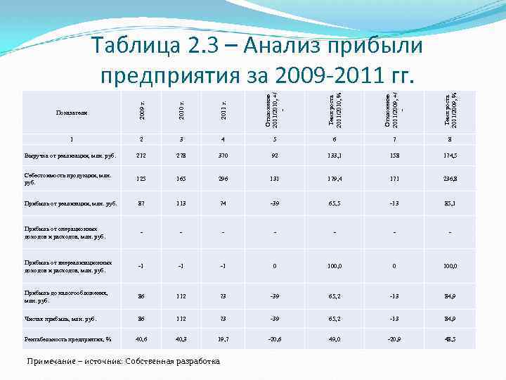 Показатели 2009 г. 2010 г. 2011 г. Отклонение 2011/2010, +/ - Темп роста 2011/2010,