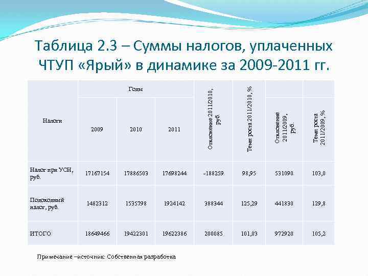 Таблица 2. 3 – Суммы налогов, уплаченных ЧТУП «Ярый» в динамике за 2009 -2011