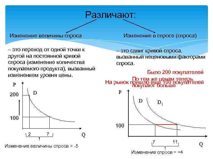 Изменение спроса на автомобили. График изменения спроса и величины спроса. График изменение величины спроса и предложения. Увеличение величины спроса график. Изменение величины спроса и изменение спроса.