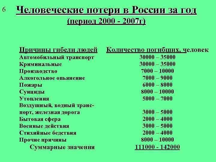 6 Человеческие потери в России за год (период 2000 - 2007 г) 1990 2000