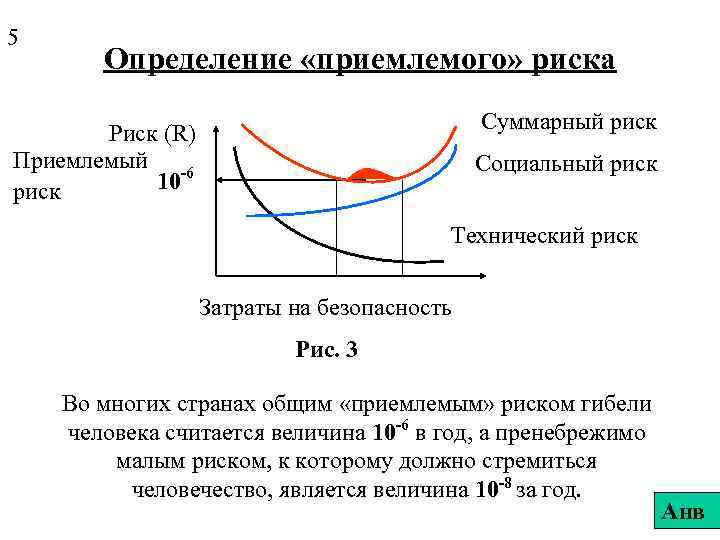 5 Определение «приемлемого» риска Суммарный риск Риск (R) Приемлемый -6 10 риск Социальный риск