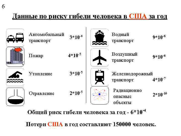 6 Данные по риску гибели человека в США за год Автомобильный транспорт 3*10 -4