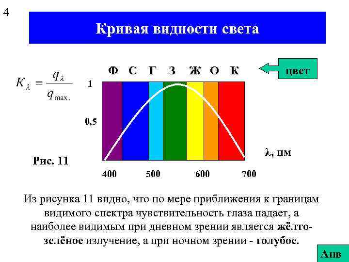 4 Кривая видности света Ф С Г З Ж О К цвет 1 0,