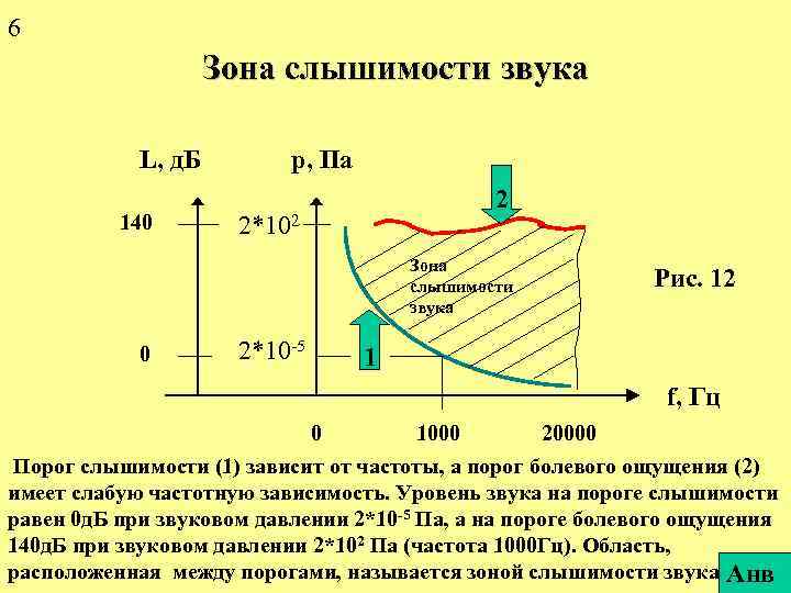 6 Зона слышимости звука L, д. Б 140 р, Па 2 2*102 Зона слышимости