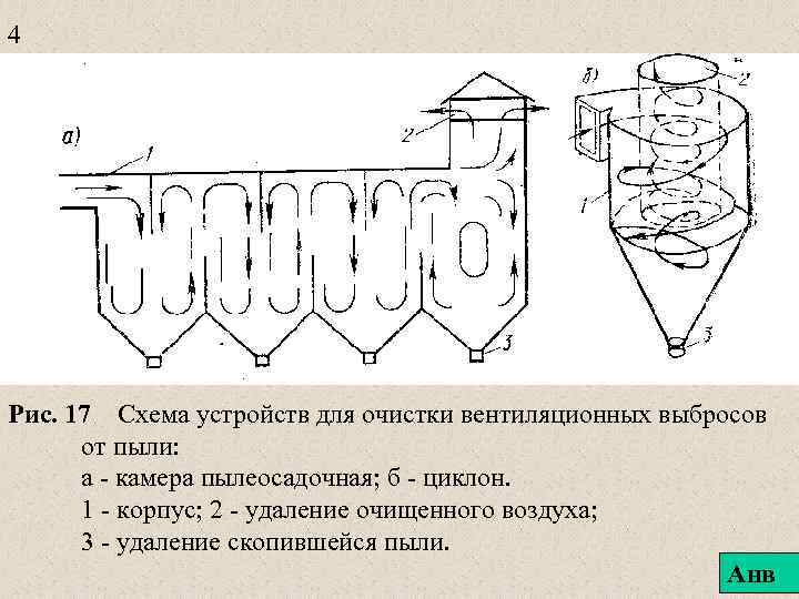 4 Рис. 17 Схема устройств для очистки вентиляционных выбросов от пыли: а - камера